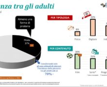 Cinegiornale.net pirateria-audiovisiva-in-italia-presentata-la-nuova-ricerca-fapav-ipsos-220x180 PIRATERIA AUDIOVISIVA IN ITALIA: PRESENTATA LA NUOVA RICERCA FAPAV – IPSOS News  