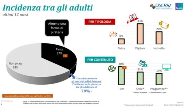 Cinegiornale.net pirateria-audiovisiva-in-italia-presentata-la-nuova-ricerca-fapav-ipsos-600x350 PIRATERIA AUDIOVISIVA IN ITALIA: PRESENTATA LA NUOVA RICERCA FAPAV – IPSOS News  