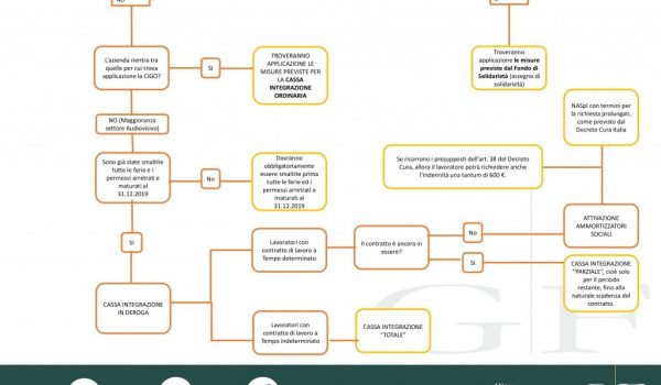 Cinegiornale.net 23-3-2020-schema-decreto-legge-17-marzo-2020-focus-provvedimenti-spettacolo-cinema-e-audiovisivo-600x350 23.3.2020 – Schema Decreto Legge 17 marzo 2020 – Focus Provvedimenti Spettacolo, Cinema e Audiovisivo News  