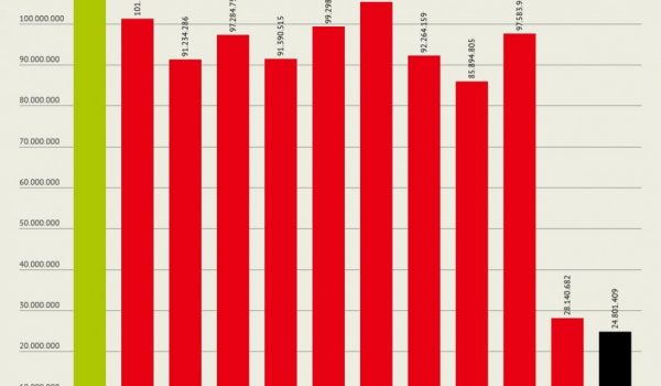 Cinegiornale.net i-dati-del-mercato-cinematografico-2021-600x350 I dati del Mercato Cinematografico 2021 News  