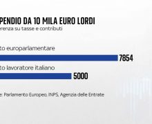 Cinegiornale.net elezioni-2024-quanto-guadagna-un-europarlamentare-cifre-da-capogiro-1-220x180 Elezioni 2024: quanto guadagna un europarlamentare | Cifre da capogiro News  