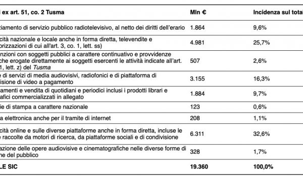 Cinegiornale.net valore-del-sistema-integrato-delle-comunicazioni-nel-2022-stimato-in-194-mld-di-euro-pari-all1-del-pil-600x350 Valore del Sistema Integrato delle Comunicazioni nel 2022 stimato in 19,4 mld di euro, pari all’1% del PIL News  