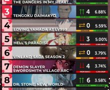 Cinegiornale.net demon-slayer-ecco-qual-e-il-rating-dellamato-anime-220x180 Demon Slayer: ecco qual è il Rating dell’amato anime News  